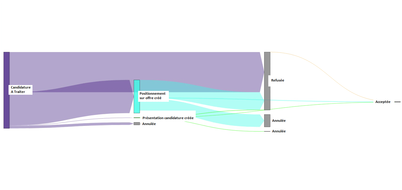 Analyse des candidatures